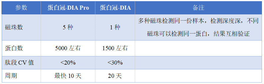 蛋白冠-DIA及蛋白冠-DIA PRO对比