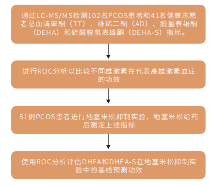 研究思路