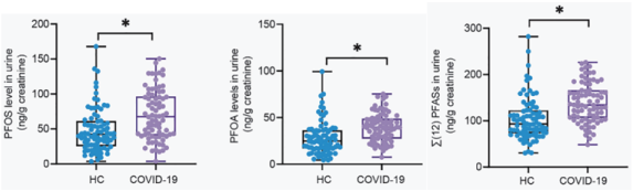 HC和COVID-19患者的PFOS、PFOA和总PFAS的尿液浓度