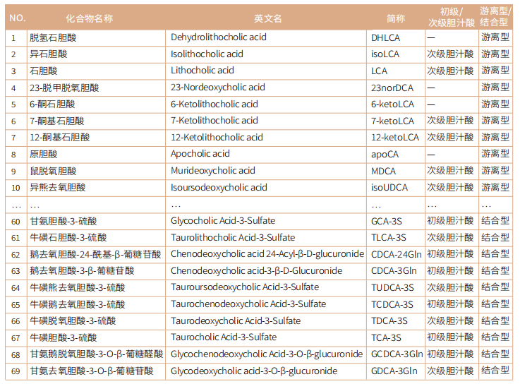 胆汁酸检测列表