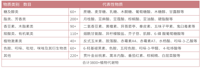 植物MRM阿趣广靶®代谢组学数据库