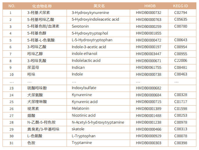 色氨酸代谢高通量靶标