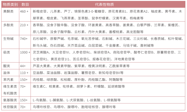 植物MRM阿趣广靶®代谢组学数据库