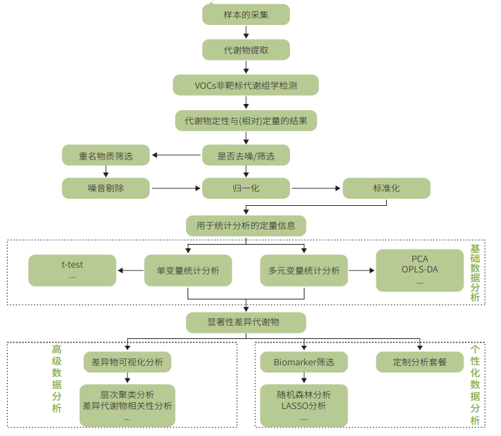 VOCs非靶标代谢组学(图4)