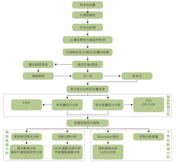 土壤非靶标代谢组学(图4)