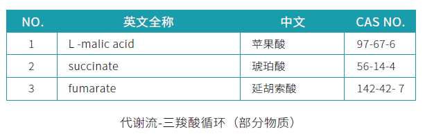 代谢流-三羧酸循环（部分物质）