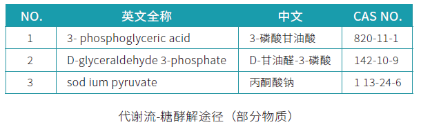 代谢流-糖酵解途径（部分物质）