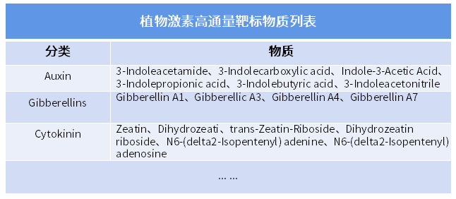 植物激素物质检测列表