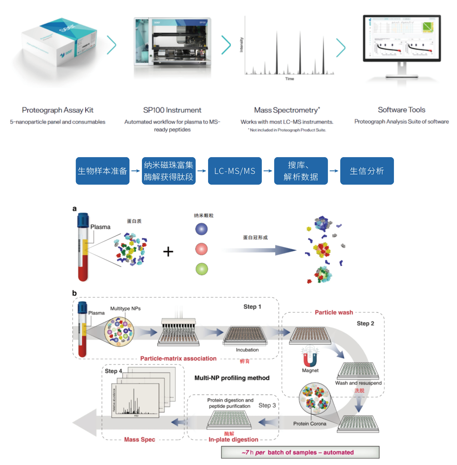 蛋白冠™蛋白质组学