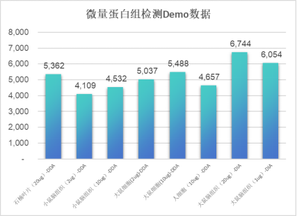 微量蛋白质组学实测数据展示