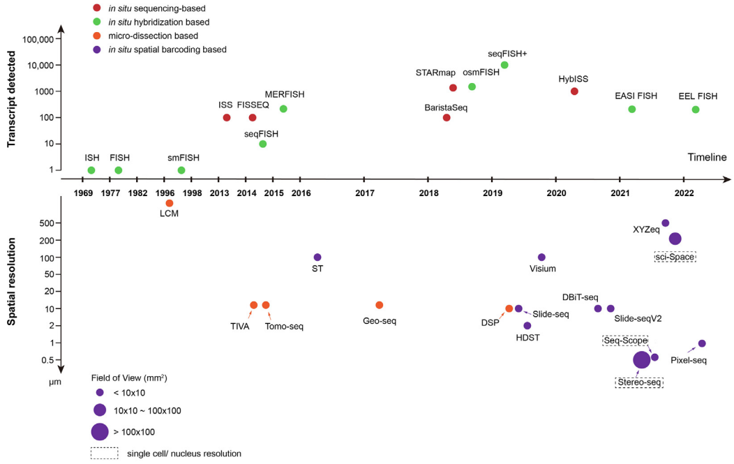 空间转录组学技术发展