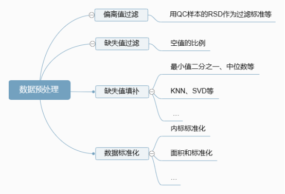 数据处理 | 一文教会你如何对非靶向代谢组学数据进行预处理(图1)