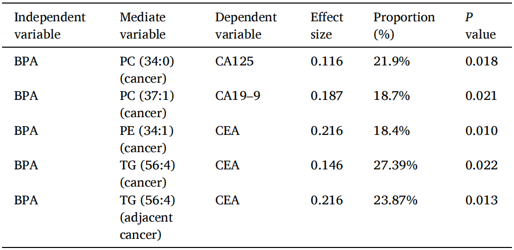 临床biomarker专题 | (IF=13.6)脂质组学生物标志物:尿双酚A暴露与结直肠癌之间的潜在介质(图12)