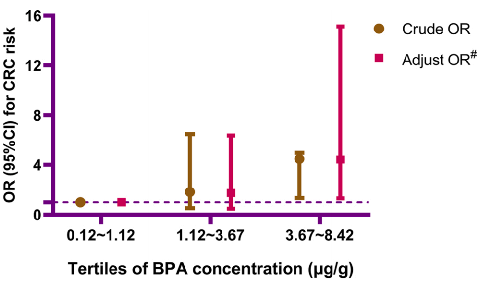 临床biomarker专题 | (IF=13.6)脂质组学生物标志物:尿双酚A暴露与结直肠癌之间的潜在介质(图5)
