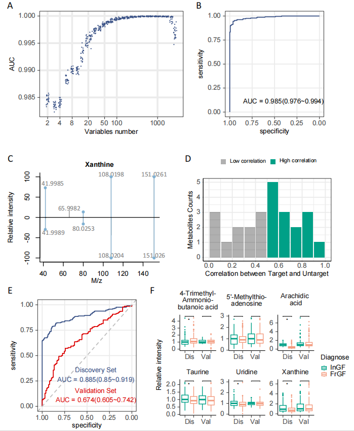 临床biomarker专题 | (IF=13.3)频发型与偶发型痛风患者的血清代谢组差异(图9)