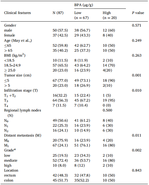 临床biomarker专题 | (IF=13.6)脂质组学生物标志物:尿双酚A暴露与结直肠癌之间的潜在介质(图4)