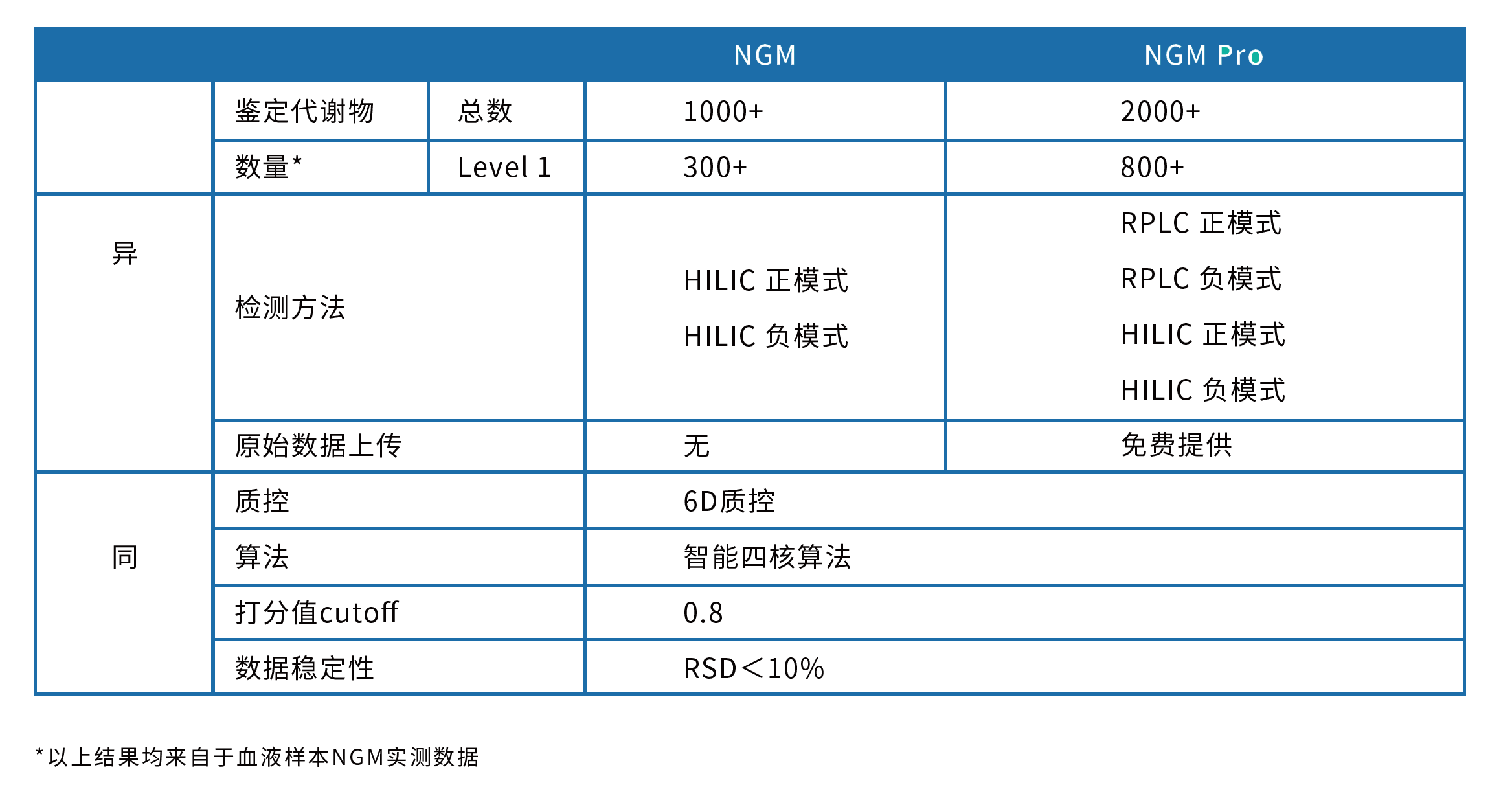 新一代代谢组学 NGM Pro