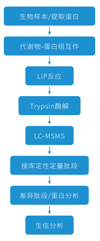 百趣生物技术介绍 | MetPro-Ⅱ代谢物与蛋白相互作用(图2)