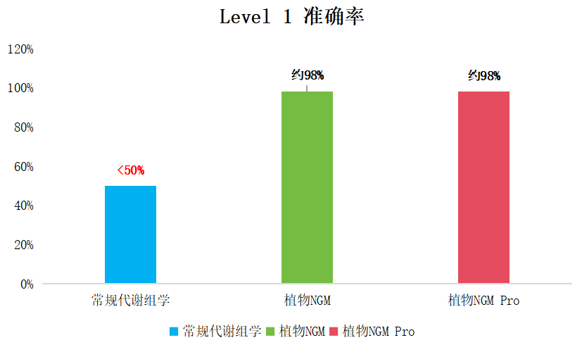 新品发布 | 直达CNS, 植需NGM(图2)