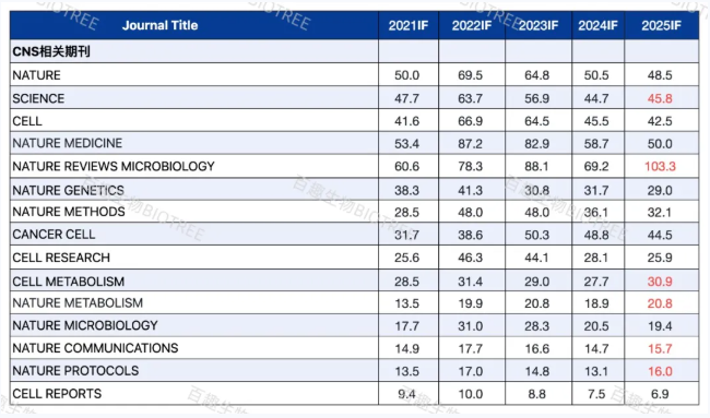 2025最新IF｜代谢组学期刊逆势坚挺，或成科研界新顶流！(图2)