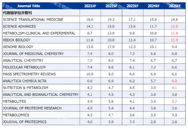 2025最新IF｜代谢组学期刊逆势坚挺，或成科研界新顶流！(图3)