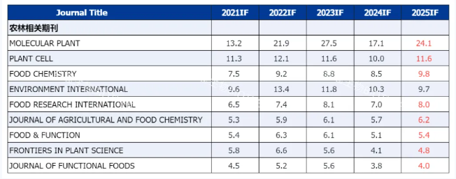 2025最新IF｜代谢组学期刊逆势坚挺，或成科研界新顶流！(图5)