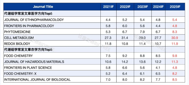 2025最新IF｜代谢组学期刊逆势坚挺，或成科研界新顶流！(图1)