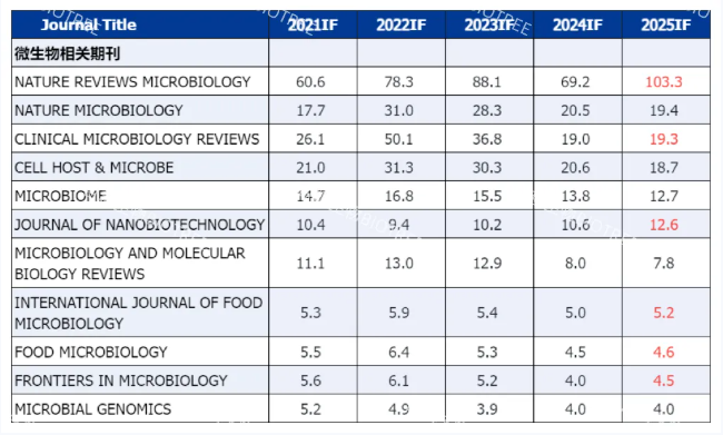 2025最新IF｜代谢组学期刊逆势坚挺，或成科研界新顶流！(图6)