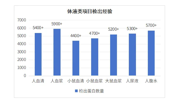 血液低丰度蛋白检测难？百趣生物专利磁珠D1以三大技术优势破局！(图6)