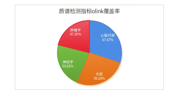 血液低丰度蛋白检测难？百趣生物专利磁珠D1以三大技术优势破局！(图8)