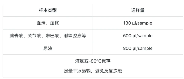 血液低丰度蛋白检测难？百趣生物专利磁珠D1以三大技术优势破局！(图11)