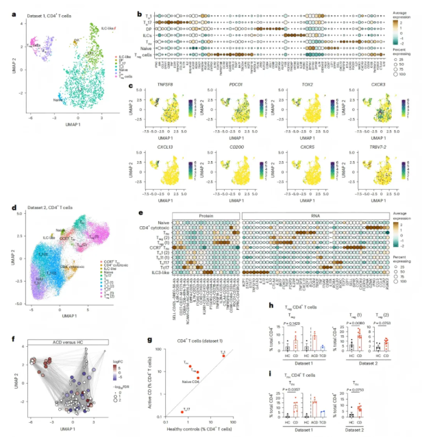 Nat. Immunol.(IF=27.6)｜单细胞与空间转录组强强联合：揭秘乳糜泻肠道免疫异常的“细胞密码”(图4)