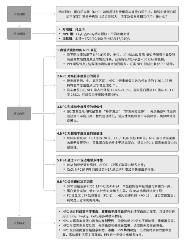 Adv. Sci. (IF=14.1)｜纳米颗粒-蛋白冠“突破”超高丰度蛋白干扰，助力血清蛋白质组学深度提升(图2)