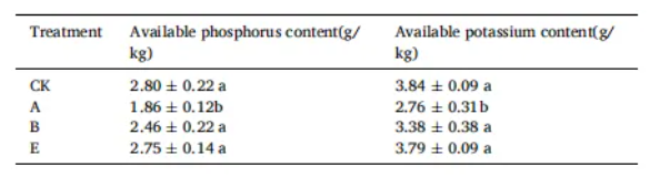 Bioresour Technol.（IF=9）｜吉林农大研究团队成果：生物腐熟剂为黑木耳渣堆肥安全利用划重点(图6)
