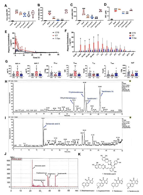 IF=8.3!中山大学金晶教授研究团队发文!丹参ET部位多组学调控抗炎抑铁死亡,破解RA治疗难题(图3) IF=8.3!中山大学金晶教授研究团队发文!丹参ET部位多组学调控抗炎抑铁死亡,破解RA治疗难题(图3)