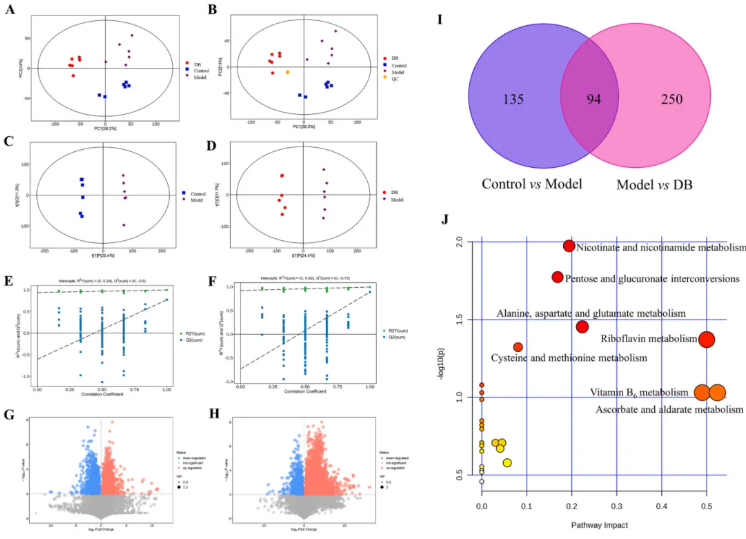J Ethnopharmacol.|甘肃中医药大学张志红老师团队破解经典药对奥秘,精准阐释当归-白芍药对抗肝纤维化作用机制(图10) J Ethnopharmacol.|甘肃中医药大学张志红老师团队破解经典药对奥秘,精准阐释当归-白芍药对抗肝纤维化作用机制(图10)