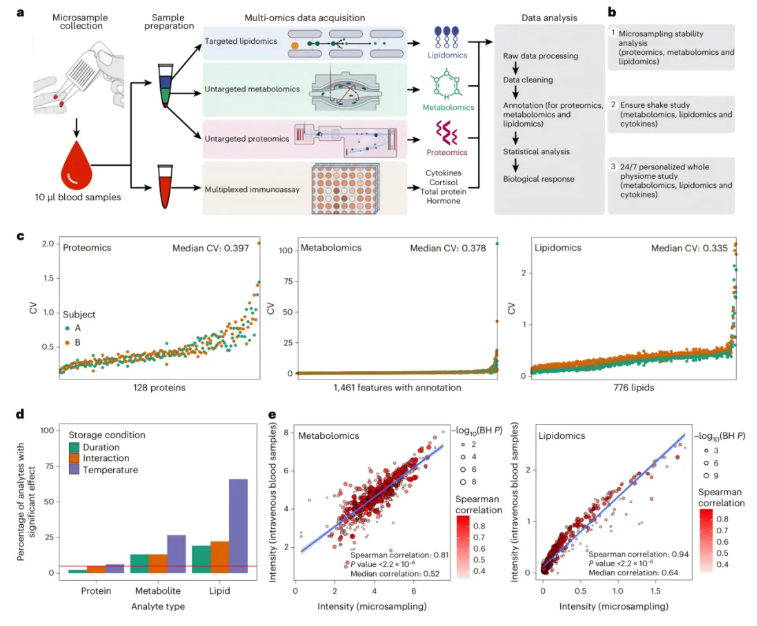 nature子刊(IF=26.6)|微量样本多组学技术解析个体代谢免疫异质性与分子动态规律(图2)