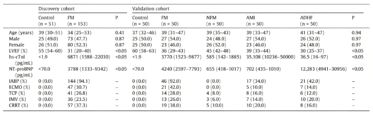 J.Adv.Res.(IF=13)|血浆蛋白质组学赋能：暴发性心肌炎精准诊断与靶向治疗新突破(图3)