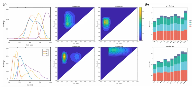 J.Agric.Food Chem.(IF=6.2)|西农团队：揭示三种土壤改良剂通过DOM转化与微生物代谢重编程调控硒镉生物有效性的分子机制(图3)