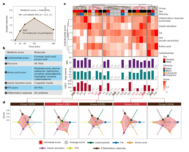 nature子刊(IF=26.6)|微量样本多组学技术解析个体代谢免疫异质性与分子动态规律(图5)