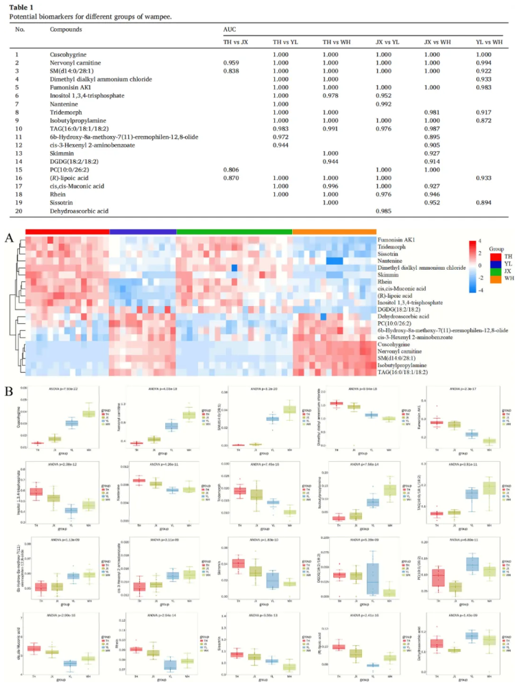 Food Chemistry:X(IF=8.2)|中国热带农业科学院徐兵强团队:电子舌+非靶标代谢组学深度解析黄皮品种代谢差异,揭示黄皮风味密码!(图8) Food Chemistry:X(IF=8.2)|中国热带农业科学院徐兵强团队:电子舌+非靶标代谢组学深度解析黄皮品种代谢差异,揭示黄皮风味密码!(图8)