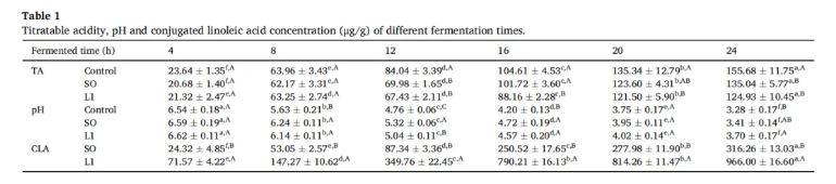 LWT(IF=6.6)| 云南农大研究团队发现：新型发酵乳杆菌L1可将亚油酸高效转化为共轭亚油酸！(图2)