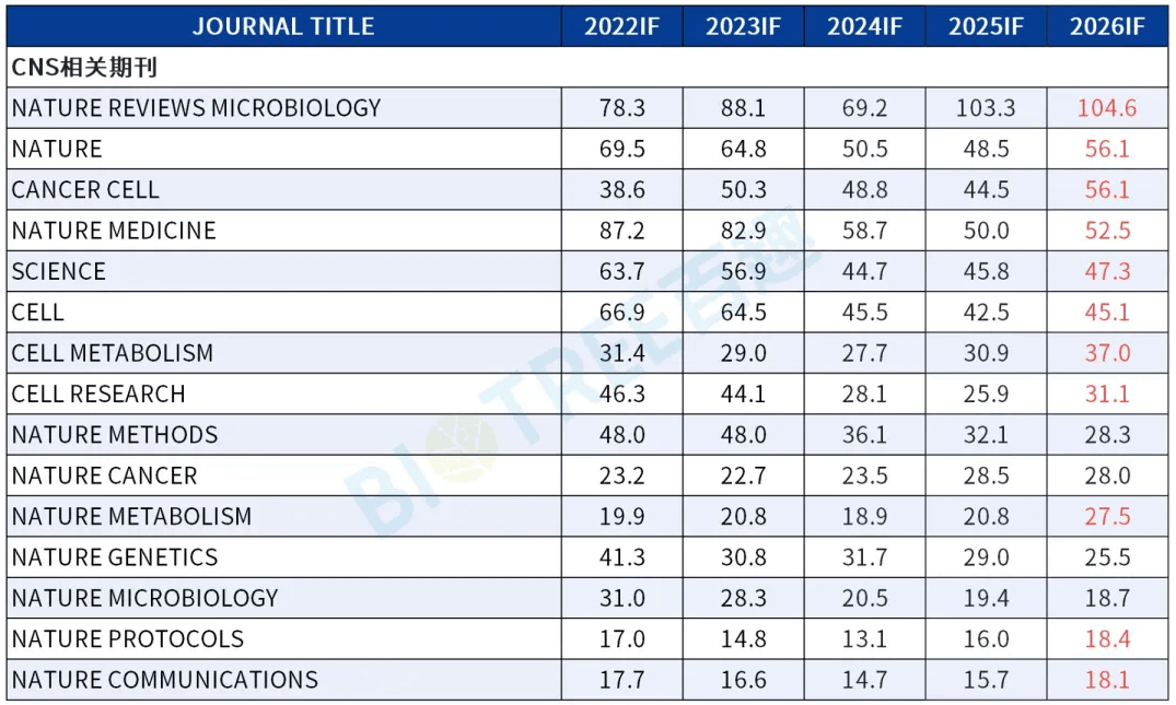 2026最新IF发布｜代谢组学持续领跑，坐稳科研领域核心赛道！(图2)
