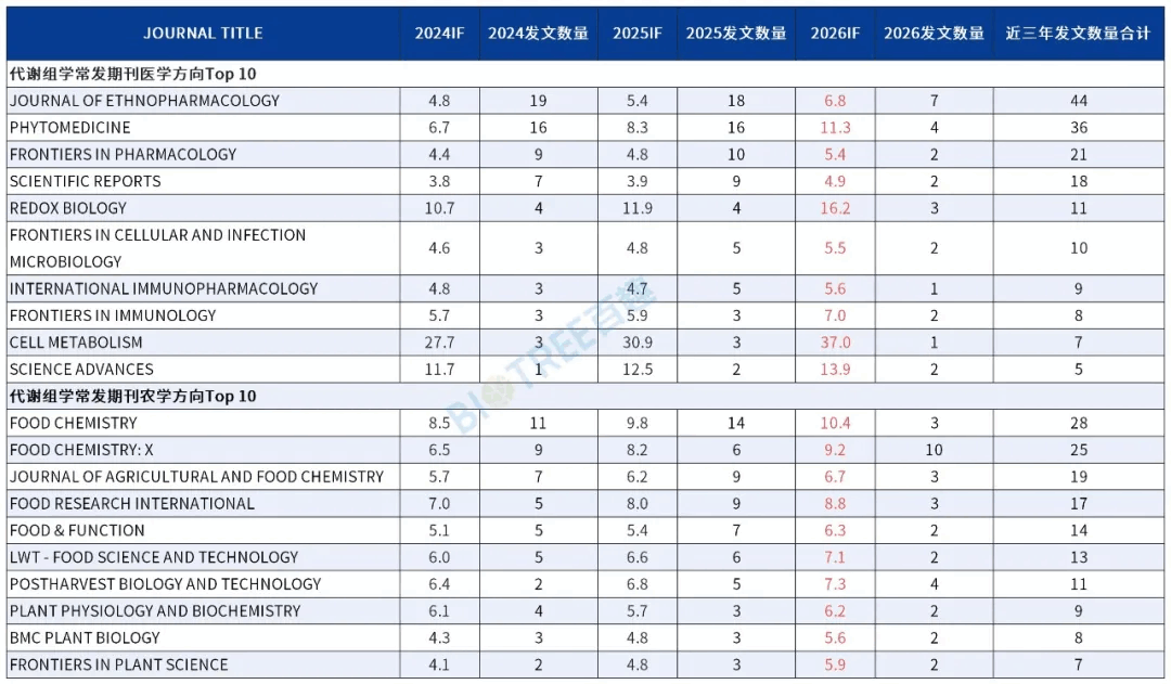 2026最新IF发布｜代谢组学持续领跑，坐稳科研领域核心赛道！(图1)