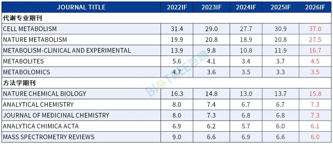2026最新IF发布｜代谢组学持续领跑，坐稳科研领域核心赛道！(图3)