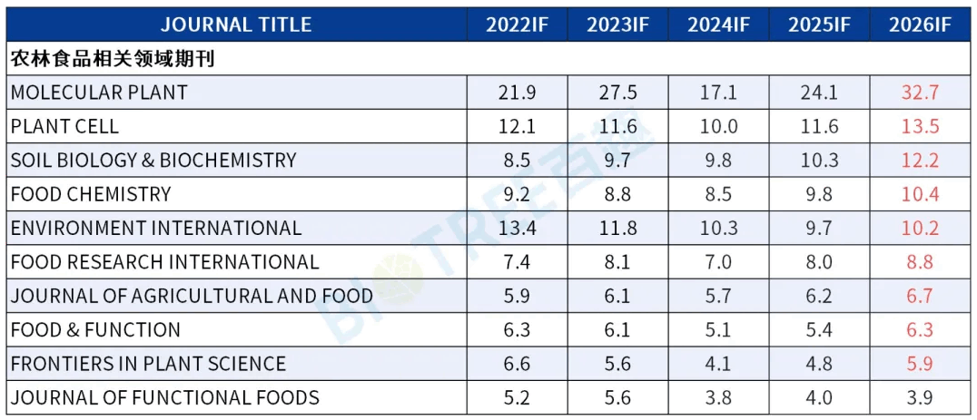 2026最新IF发布｜代谢组学持续领跑，坐稳科研领域核心赛道！(图5)