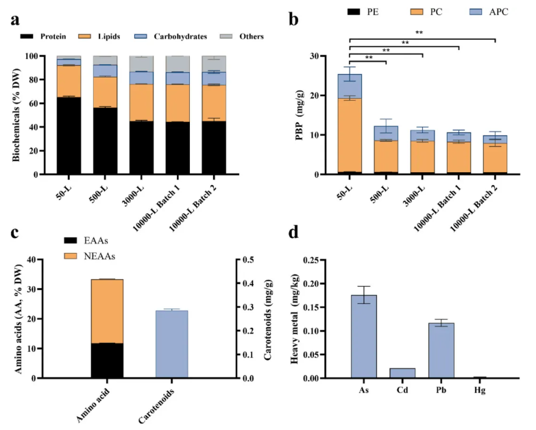 Bioresour Technol.(IF=8.2)|非无菌、低成本、高蛋白—华南理工研究团队采用嗜硫红藻中试系统破解高氨氮废水处理难题!(图6) Bioresour Technol.(IF=8.2)|非无菌、低成本、高蛋白—华南理工研究团队采用嗜硫红藻中试系统破解高氨氮废水处理难题!(图6)