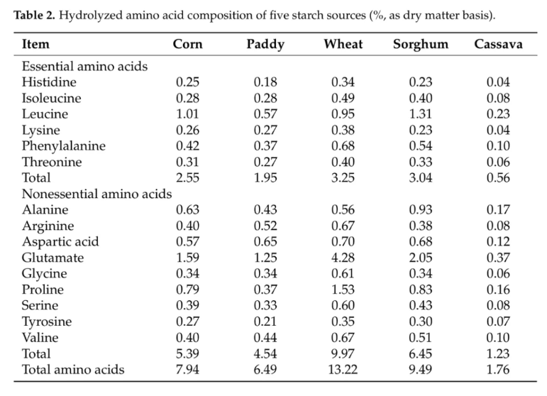 Foods (IF=6.0)|广西大学周磊/热科院孔祥峰团队揭示五种淀粉源体外消化代谢特征及其肠道健康调控潜力(图3)