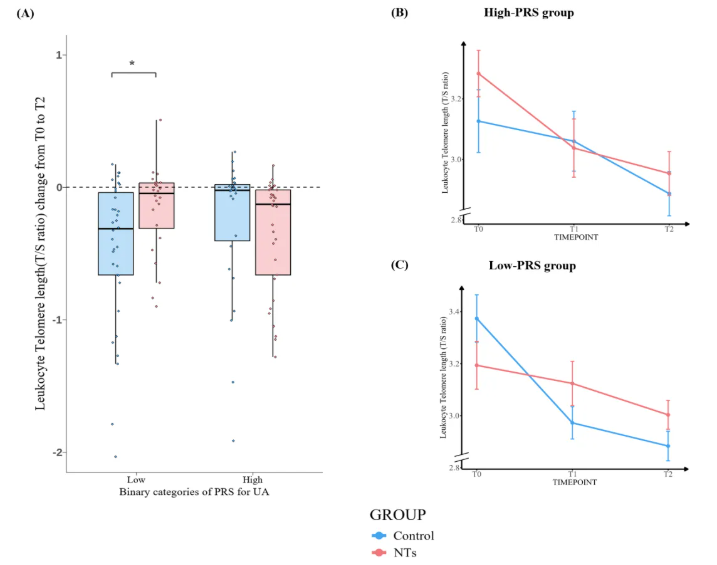 Aging Cell(IF=7.7)|抗衰老也分人:北大徐美虹团队揭示尿酸基因风险调控外源性核苷酸抗衰老效应的多组学证据(图4) Aging Cell(IF=7.7)|抗衰老也分人:北大徐美虹团队揭示尿酸基因风险调控外源性核苷酸抗衰老效应的多组学证据(图4)
