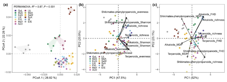 New Phytol.(IF=8.7)|中科院成都生物所尹华军团队：根系经济空间下的化学防御与根际病原菌互作机制(图4)